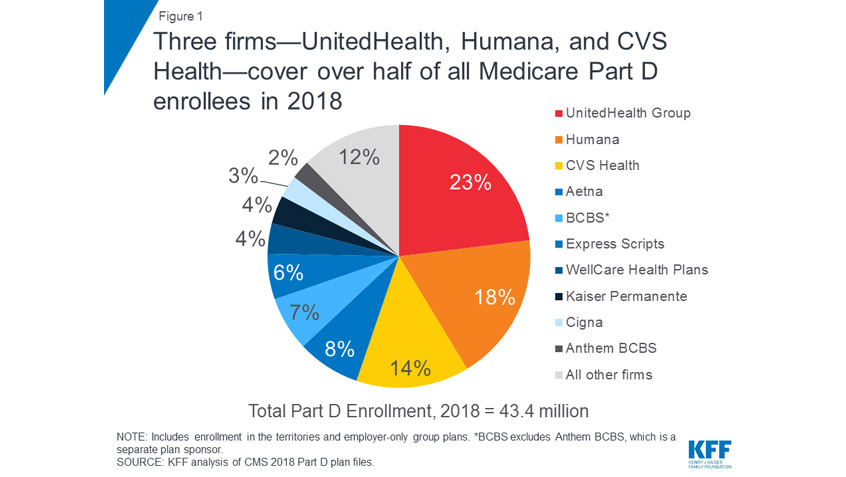 Medicare Part D